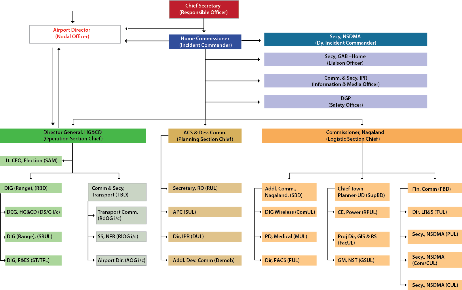 State IRS structure